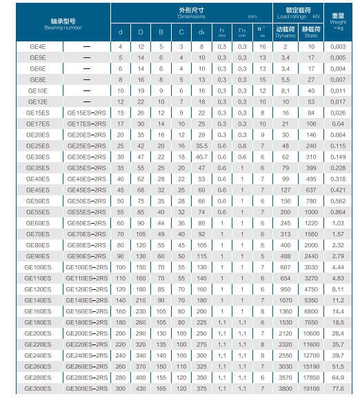 Click Online Browse GE4E | GE5E | GE6E | GE8E | GE10E | GE12E | GE15ES | GE17ES |
GE20ES | GE25ES | GE30ES | GE35ES | GE40ES | GE45ES | GE50ES | GE55ES | GE60ES | GE70ES | GE80ES | GE90ES | GE100ES |
GE110ES | GE120ES | GE140ES | GE160ES | GE180ES | GE200ES |
GE220ES | GE240ES | GE260ES | GE280ES | GE300ES |
GE15ES-2RS | GE17ES-2RS | GE20ES-2RS |
GE25ES-2RS | GE30ES-2RS | GE35ES-2RS | GE40ES-2RS |
GE45ES-2RS | GE50ES-2RS | GE55ES-2RS |
GE60ES-2RS | GE70ES-2RS | GE80ES-2RS |
GE90ES-2RS | GE100ES-2RS |
GE110ES-2RS | GE120ES-2RS | GE140ES-2RS |
GE160ES-2RS | GE180ES-2RS | GE200ES-2RS |
GE220ES-2RS | GE240ES-2RS | GE260ES-2RS |
GE280ES-2RS | GE300ES-2RS |