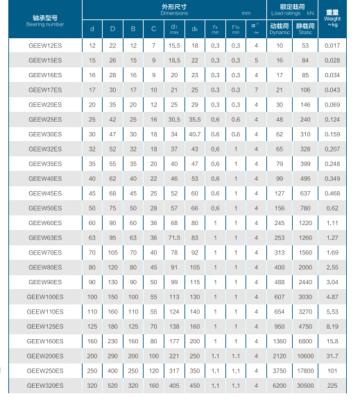 Click Online Browse GEEW12ES | GEEW15ES | GEEW16ES | GEEW17ES | GEEW20ES |
GEEW25ES | GEEW30ES | GEEW32ES | GEEW35ES | GEEW40ES |
GEEW45ES | GEEW50ES | GEEW60ES | GEEW63ES | GEEW70ES |
GEEW80ES | GEEW90ES | GEEW100ES | GEEW110ES | GEEW125ES |
GEEW160ES | GEEW200ES | GEEW250ES | GEEW320ES |