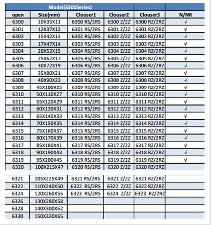 6300 | 6301 | 6302 | 6303 | 6304 | 6305 | 6306 | 6307 | 6308 | 
6309 | 6310 | 6311 | 6312 | 6313 | 6314 | 6315 | 6316 | 6317 | 
6318 | 6319 | 6320 | 6321 | 6322 | 6324 | 6326 | 6328 | 6330 | 
6300 RS/2RS | 6301 RS/2RS | 6302 RS/2RS | 
6303 RS/2RS | 6304 RS/2RS | 6305 RS/2RS | 6306 RS/2RS | 
6307 RS/2RS | 6308 RS/2RS | 6309 RS/2RS | 
6310 RS/2RS | 6311 RS/2RS | 6312 RS/2RS | 6313 RS/2RS | 
6314 RS/2RS | 6315 RS/2RS | 6316 RS/2RS | 
6317 RS/2RS | 6318 RS/2RS | 6319 RS/2RS | 6320 RS/2RS | 
6321 RS/2RS | 6322 RS/2RS | 6323 RS/2RS | 
6300 Z/2Z | 6301 Z/2Z | 6302 Z/2Z | 6303 Z/2Z | 
6304 Z/2Z | 6305 Z/2Z | 6306 Z/2Z | 6307 Z/2Z | 
6308 Z/2Z | 6309 Z/2Z | 6310 Z/2Z | 6311 Z/2Z | 
6312 Z/2Z | 6313 Z/2Z | 6314 Z/2Z | 6315 Z/2Z | 
6316 Z/2Z | 6317 Z/2Z | 6318 Z/2Z | 6319 Z/2Z | 
6320 Z/2Z | 6321 Z/2Z | 6322 Z/2Z | 
6324 Z/2Z | 6300 RZ/2RZ | 6301 RZ/2RZ | 
6302 RZ/2RZ | 6303 RZ/2RZ | 6304 RZ/2RZ | 
6305 RZ/2RZ | 6306 RZ/2RZ | 6307 RZ/2RZ | 
6308 RZ/2RZ | 6309 RZ/2RZ | 6310 RZ/2RZ | 
6311 RZ/2RZ | 6312 RZ/2RZ | 6313 RZ/2RZ | 
6314 RZ/2RZ | 6315 RZ/2RZ | 6316 RZ/2RZ | 
6317 RZ/2RZ | 6318 RZ/2RZ | 6319 RZ/2RZ | 6320 RZ/2RZ | 
6321 RZ/2RZ | 6322 RZ/2RZ | 6323 RZ/2RZ | 