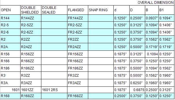 R144 | R2-5 | R2-6 | R2 | R2A | R156 | 
R166 | R186 | R3 | R3A | 1601 | R168 | 
R144ZZ | R2-5ZZ | R2-6ZZ | R2ZZ | R2AZZ | R156ZZ | 
R166ZZ | R186ZZ | R3ZZ | R3AZZ | 1601ZZ | R168ZZ | 
1601 2RS | FR144ZZ | FR2-5ZZ | FR2-6ZZ | FR2ZZ | 
FR2AZZ | FR156ZZ | FR166ZZ | FR186ZZ | FR3ZZ | 
FR3AZZ | FR168ZZ | 