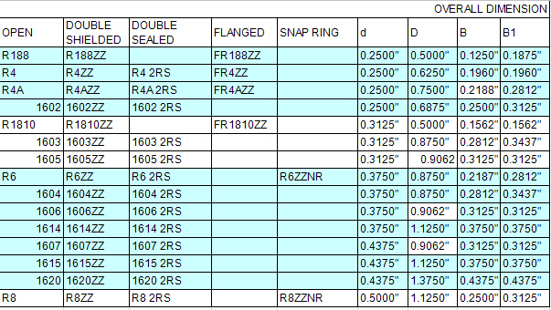 R188 | R4 | R4A | 1602 | R1810 | 1603 | 1605 | R6 | 
1604 | 1606 | 1614 | 1607 | 1615 | 1620 | R8 | 
R188ZZ | R4ZZ | R4AZZ | 1602ZZ | R1810ZZ | 1603ZZ | 1605ZZ | R6ZZ | 
1604ZZ | 1606ZZ | 1614ZZ | 1607ZZ | 1615ZZ | 1620ZZ | R8ZZ | 
R4 2RS | R4A 2RS | 1602 2RS | 1603 2RS | 1605 2RS | R6 2RS | 
1604 2RS | 1606 2RS | 1614 2RS | 1607 2RS | 1615 2RS | 1620 2RS | R8 2RS | FR188ZZ | FR4ZZ | 
FR4AZZ | FR1810ZZ | R6ZZNR | R8ZZNR | 