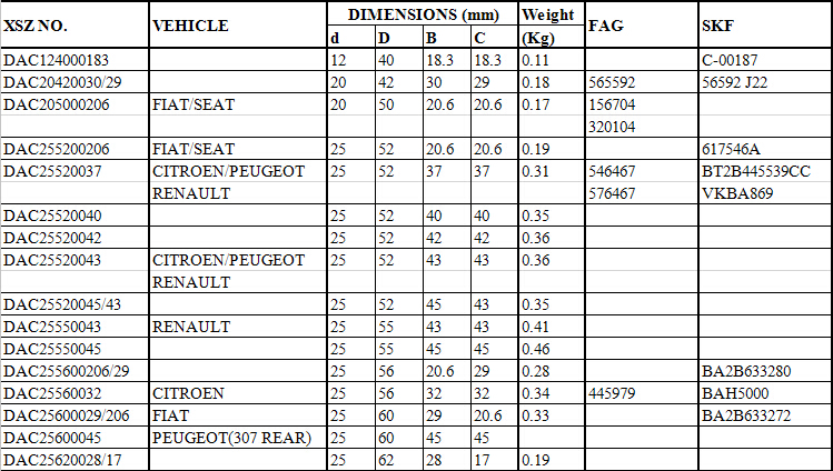 DAC124000183	 | 		
DAC20420030/29	 | 		
DAC205000206	 | 	FIAT/SEAT	 | 
			
DAC255200206	 | 	FIAT/SEAT	 | 
DAC25520037	 | 	CITROEN/PEUGEOT	 | 
		RENAULT	 | 
DAC25520040	 | 		
DAC25520042	 | 		
DAC25520043	 | 	CITROEN/PEUGEOT	 | 
		RENAULT	 | 
DAC25520045/43	 | 		
DAC25550043	 | 	RENAULT	 | 
DAC25550045	 | 		
DAC255600206/29	 | 		
DAC25560032	 | 	CITROEN	 | 
DAC25600029/206	 | 	FIAT	 | 
DAC25600045	 | 	PEUGEOT(307 REAR)	 | 
DAC25620028/17	 | 