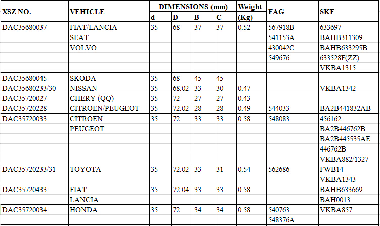 DAC35680037	 | 	FIAT/LANCIA	 | 
		SEAT	 | 
		VOLVO	
			
			
DAC35680045	 | 	SKODA	 | 
DAC35680233/30	 | 	NISSAN	 | 
DAC35720027	 | 	CHERY (QQ)	 | 
DAC35720228	 | 	CITROEN/PEUGEOT	 | 
DAC35720033	 | 	CITROEN	 | 
		PEUGEOT	 | 
			
			
			
DAC35720233/31	 | 	TOYOTA	 | 
			
DAC35720433	 | 	FIAT	 | 
		LANCIA	 | 
DAC35720034	 | 	HONDA	 | 

		405956A/434201B	 | 
567918B        	 | 	633697	 | 
541153A	 | 	BAHB311309	 | 
430042C	 | 	BAHB633295B	 | 
549676	 | 	633528F(ZZ)	 | 
		VKBA1315	 | 
			 | 
		VKBA1342	 | 
			 | 
544033	 | 	BA2B441832AB	 | 
548083	 | 	456162	 | 
		BA2B446762B	 | 
		BA2B445535AE	 | 
		446762B	 | 
		VKBA882/1327	 | 
562686	 | 	FWB14	 | 
		VKBA1343	 | 
		BAHB633669	 | 
		BAH0013	 | 
540763	 | 	VKBA857	 | 
548376A	 | 		 | 