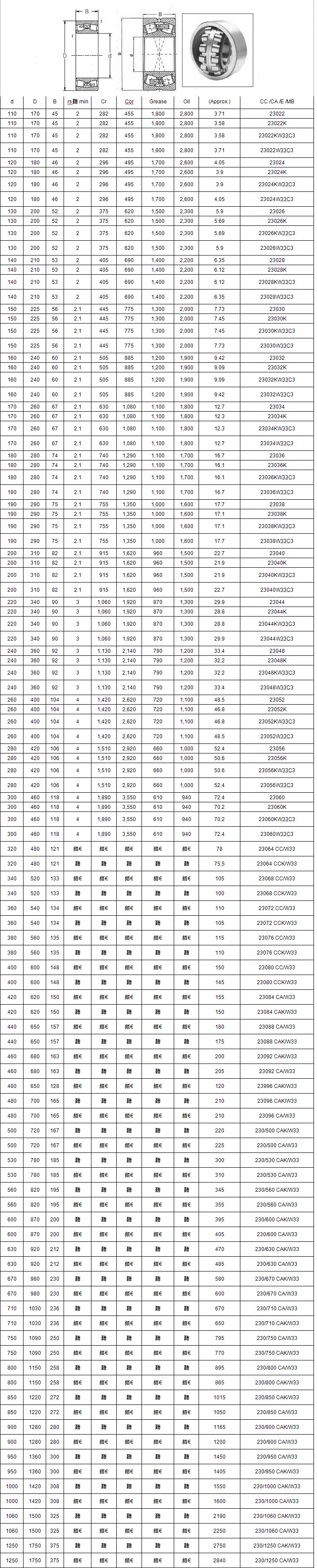 23022K	 | 
23022KW33C3	 | 
23022W33C3	 | 
23024	 | 
23024K	 | 
23024KW33C3	 | 
23024W33C3	 | 
23026	 | 
23026K	 | 
23026KW33C3	 | 
23026W33C3	 | 
23028	 | 
23028K	 | 
23028KW33C3	 | 
23028W33C3	 | 
23030	 | 
23030K	 | 
23030KW33C3	 | 
23030W33C3	 | 
23032	 | 
23032K	 | 
23032KW33C3	 | 
23032W33C3	 | 
23034	 | 
23034K	 | 
23034KW33C3	 | 
23034W33C3	 | 
23036	 | 
23036K	 | 
23036KW33C3	 | 
23036W33C3	 | 
23038	 | 
23038K	 | 
23038KW33C3	 | 
23038W33C3	 | 
23040	 | 
23040K	 | 
23040KW33C3	 | 
23040W33C3	 | 
23044	 | 
23044K	 | 
23044KW33C3	 | 
23044W33C3	 | 
23048	 | 
23048K	 | 
23048KW33C3	 | 
23048W33C3	 | 
23052	 | 
23052K	 | 
23052KW33C3	 | 
23052W33C3	 | 
23056	 | 
23056K	 | 
23056KW33C3	 | 
23056W33C3	 | 
23060	 | 
23060K	 | 
23060KW33C3	 | 
23060W33C3	 | 
23064 CC/W33	 | 
23064 CCK/W33	 | 
23068 CC/W33	 | 
23068 CCK/W33	 | 
23072 CC/W33	 | 
23072 CCK/W33	 | 
23076 CC/W33	 | 
23076 CCK/W33	 | 
23080 CC/W33	 | 
23080 CCK/W33	 | 
23084 CA/W33	 | 
23084 CAK/W33	 | 
23088 CA/W33	 | 
23088 CAK/W33	 | 
23092 CAK/W33	 | 
23092 CA/W33	 | 
23996 CAK/W33	 | 
23096 CAK/W33	 | 
23096 CA/W33	 | 
230/500 CAK/W33	 | 
230/500 CA/W33	 | 
230/530 CAK/W33	 | 
230/530 CA/W33	 | 
230/560 CAK/W33	 | 
230/560 CA/W33	 | 
230/600 CAK/W33	 | 
230/600 CA/W33	 | 
230/630 CAK/W33	 | 
230/630 CA/W33	 | 
230/670 CAK/W33	 | 
230/670 CA/W33	 | 
230/710 CA/W33	 | 
230/710 CAK/W33	 | 
230/750 CA/W33	 | 
230/750 CAK/W33	 | 
230/800 CA/W33	 | 
230/800 CAK/W33	 | 
230/850 CAK/W33	 | 
230/850 CA/W33	 | 
230/900 CAK/W33	 | 
230/900 CA/W33	 | 
230/950 CA/W33	 | 
230/950 CAK/W33	 | 
230/1000 CAK/W33	 | 
230/1000 CA/W33	 | 
230/1060 CAK/W33	 | 
230/1060 CA/W33	 | 
230/1250 CAK/W33	 | 
230/1250 CA/W33	 | 