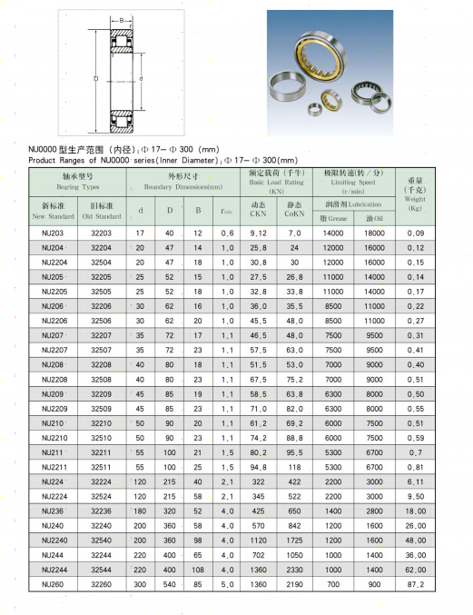 NU203 | 
NU204 | 
NU2204 | 
NU205 | 
NU2205 | 
NU206 | 
NU2206 | 
NU207 | 
NU2207 | 
NU208 | 
NU2208 | 
NU209 | 
NU2209 | 
NU210 | 
NU2210 | 
NU204 | 
NU2204 | 
NU205 | 
NU2205 | 
NU206 | 
NU2206 | 
NU207 | 
NU2207 | 
NU208 | 
NU2208 | 
NU209 | 
NU2209 | 
NU210 | 
NU2210 | 
NU211 | 
NU2211 | 
NU224 | 
NU2224 | 
NU236 | 
NU240 | 
NU2240 | 
NU244 | 
NU2244 | 
NU260 | 
32203 | 
32204 | 
32504 | 
32205 | 
32505 | 
32206 | 
32506 | 
32207 | 
32507 | 
32208 | 
32508 | 
32209 | 
32509 | 
32210 | 
32510 | 
32211 | 
32511 | 
32224 | 
32524 | 
32236 | 
32240 | 
32540 | 
32244 | 
32544 | 
32260 | 