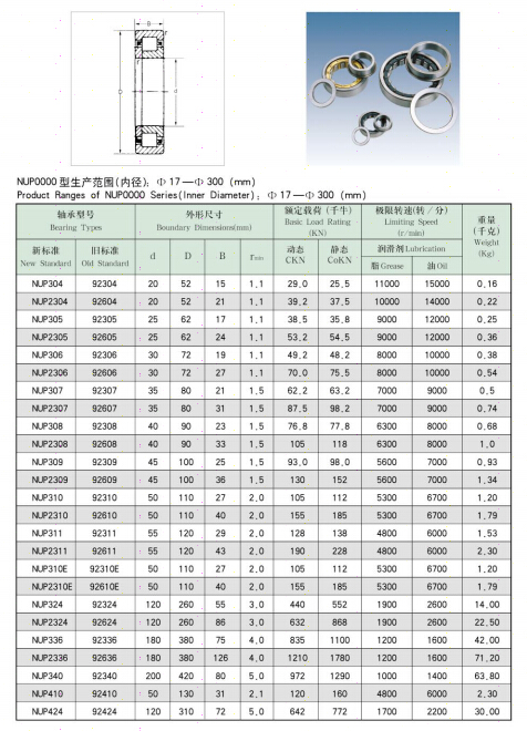 NUP304 | 
NUP2304 | 
NUP305 | 
NUP2305 | 
NUP306 | 
NUP2306 | 
NUP307 | 
NUP2307 | 
NUP308 | 
NUP2308 | 
NUP309 | 
NUP2309 | 
NUP310 | 
NUP2310 | 
NUP311 | 
NUP2311 | 
NUP310E | 
NUP2310E | 
NUP324 | 
NUP2324 | 
NUP336 | 
NUP2336 | 
NUP340 | 
NUP410 | 
NUP424 | 
92304 | 
92604 | 
92305 | 
92605 | 
92306 | 
92606 | 
92307 | 
92607 | 
92308 | 
92608 | 
92309 | 
92609 | 
92310 | 
92610 | 
92311 | 
92310E | 
92310E | 
92324 | 
92624 | 
92336 | 
92636 | 
92340 | 
92410 | 
92424 | 