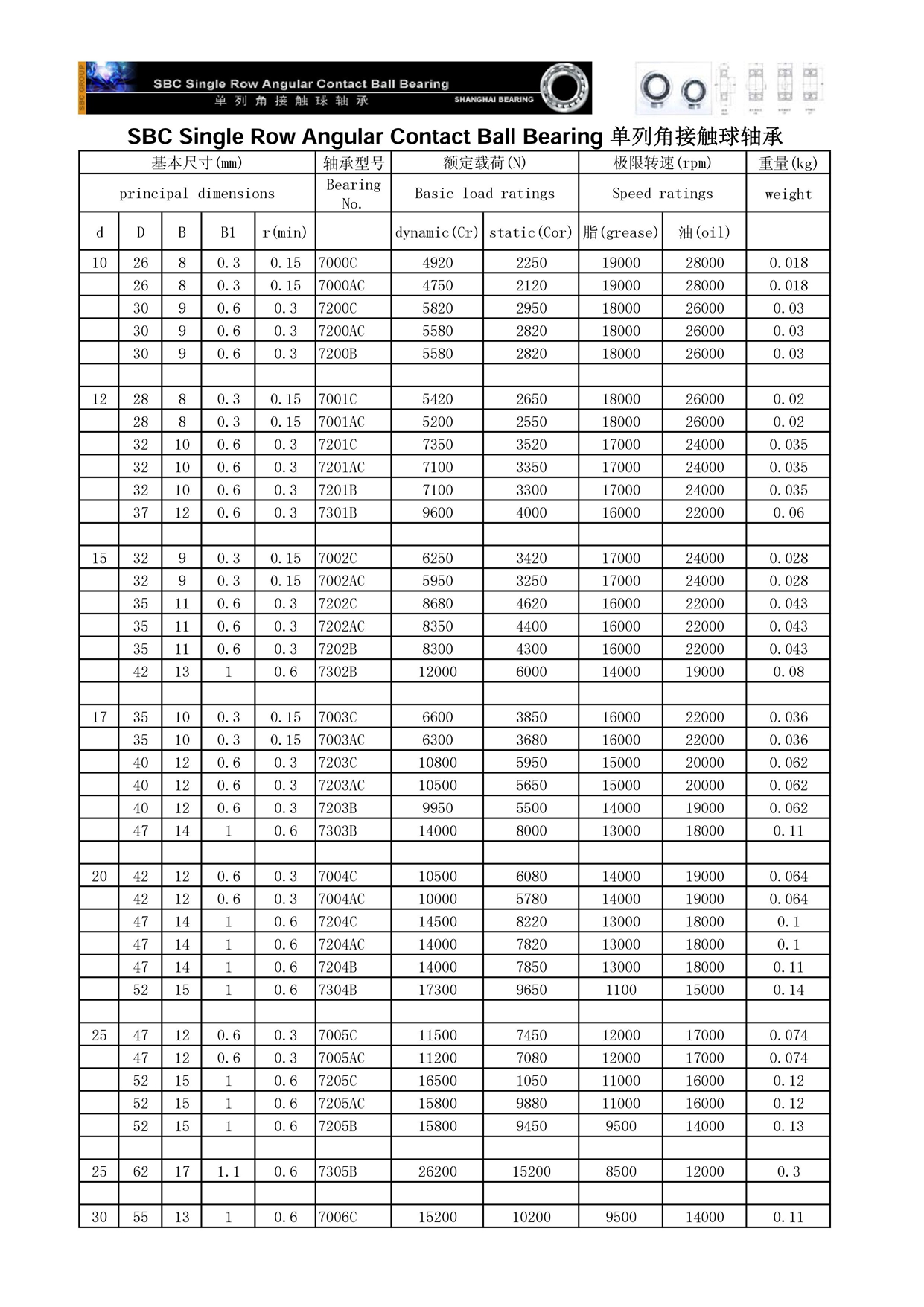 7006AC 	 | 
7206C 	 | 
7206AC 	 | 
7206B 	 | 
7306B 	 | 
7007C 	 | 
7007AC 	 | 
7207C 	 | 
7207AC 	 | 
7207B 	 | 
7307B 	 | 
7008C 	 | 
7008AC 	 | 
7208C 	 | 
7208AC 	 | 
7208B 	 | 
7308B 	 | 
7408B 	 | 
7009C 	 | 
7009AC 	 | 
7209C 	 | 
7209AC 	 | 
7209B 	 | 
7309B 	 | 
7010C 	 | 
7010AC 	 | 
7210C 	 | 
7210AC 	 | 
7210B 	 | 
7310B 	 | 
7410B 	 | 
7011C 	 | 
7011AC 	 | 
7211C 	 | 
7211AC 	 | 
7211B 	 | 
7311B 	 | 