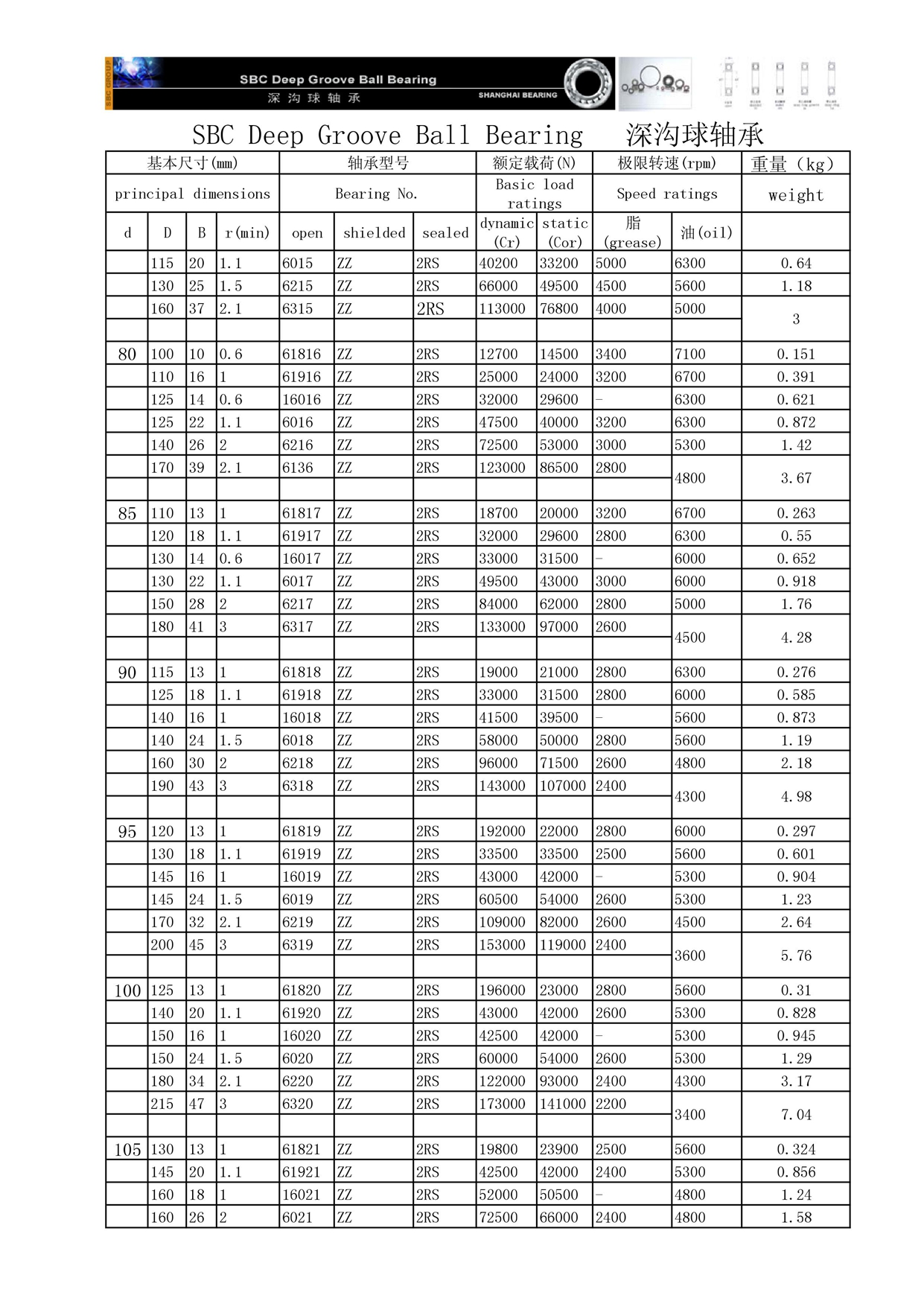 6015	 | 
6215	 | 
6315	 | 
61816	 | 
61916	 | 
16016	 | 
6016	 | 
6216	 | 
6136	 | 
61817	 | 
61917	 | 
16017	 | 
6017	 | 
6217	 | 
6317	 | 
61818	 | 
61918	 | 
16018	 | 
6018	 | 
6218	 | 
6318	 | 
61819	 | 
61919	 | 
16019	 | 
6019	 | 
6219	 | 
6319	 | 
61820	 | 
61920	 | 
16020	 | 
6020	 | 
6220	 | 
6320	 | 
61821	 | 
61921	 | 
16021	 | 
6021	 | 
6015-ZZ 	 | 
6215-ZZ 	 | 
6315-ZZ 	 | 
61816-ZZ 	 | 
61916-ZZ 	 | 
16016-ZZ 	 | 
6016-ZZ 	 | 
6216-ZZ 	 | 
6136-ZZ 	 | 
61817-ZZ 	 | 
61917-ZZ 	 | 
16017-ZZ 	 | 
6017-ZZ 	 | 
6217-ZZ 	 | 
6317-ZZ 	 | 
61818-ZZ 	 | 
61918-ZZ 	 | 
16018-ZZ 	 | 
6018-ZZ 	 | 
6218-ZZ 	 | 
6318-ZZ 	 | 
61819-ZZ 	 | 
61919-ZZ 	 | 
16019-ZZ 	 | 
6019-ZZ 	 | 
6219-ZZ 	 | 
6319-ZZ 	 | 
61820-ZZ 	 | 
61920-ZZ 	 | 
16020-ZZ 	 | 
6020-ZZ 	 | 
6220-ZZ 	 | 
6320-ZZ 	 | 
61821-ZZ 	 | 
61921-ZZ 	 | 
16021-ZZ 	 | 
6021-ZZ 	 | 
6015-2RS 	 | 
6215-2RS 	 | 
6315-2RS 	 | 
61816-2RS 	 | 
61916-2RS 	 | 
16016-2RS 	 | 
6016-2RS 	 | 
6216-2RS 	 | 
6136-2RS 	 | 
61817-2RS 	 | 
61917-2RS 	 | 
16017-2RS 	 | 
6017-2RS 	 | 
6217-2RS 	 | 
6317-2RS 	 | 
61818-2RS 	 | 
61918-2RS 	 | 
16018-2RS 	 | 
6018-2RS 	 | 
6218-2RS 	 | 
6318-2RS 	 | 
61819-2RS 	 | 
61919-2RS 	 | 
16019-2RS 	 | 
6019-2RS 	 | 
6219-2RS 	 | 
6319-2RS 	 | 
61820-2RS 	 | 
61920-2RS 	 | 
16020-2RS 	 | 
6020-2RS 	 | 
6220-=2RS 	 | 
6320-2RS 	 | 
61821-2RS 	 | 
61921-2RS 	 | 
16021-2RS 	 | 
6021-2RS 	 | 