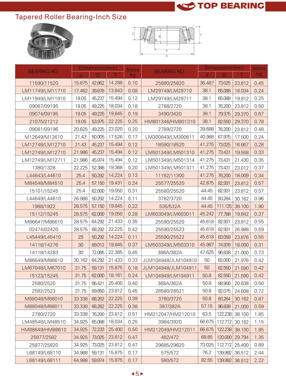 11590/11520 | 
LM11749/LM11710 | 
LM11949/LM11910 | 
09067/09195 | 
09074/09195 | 
21075/21212 | 
09081/09196 | 
M12649/M12610 | 
LM12748/M12710 | 
LM12749/M12710 | 
LM12749/M12711 | 
1380/1328 | 
L44643/L44610 | 
M84548/M84510 | 
15101/15245 | 
L44649/L44610 | 
02474/02420 | 
L45449/L45410 | 
14118/14283 | 
M86649/M86610 | 
LM67048/LM67010 | 
15123/15245 | 
2580/2523 | 
M88048/M88010 | 
M88048/M88011 | 
2780/2720 | 
LM48548/LM48510 | 
LM88649/LM48610 | 
25877/2582 | 
25877/25820 | 
L68149/L68110 | 
L68149/L68111 | 
25880/25820 | 
LM29749/LM29710 | 
LM29749/LM29711 | 
2788/2720 | 
3490/3420 | 
HM801346/HM801310
2789/2720 | 
LM300849/LM300811 | 
18590/18520 | 
LM501349/LM501310 | 
LM501349/LM501314 | 
LM501349/LM501311 | 
11162/11300 | 
25577/25520 | 
25580/25520 | 
3782/3720 | 
535/532A | 
LM603049/LM603011 | 
25590/25520 | 
25590/25523 | 
25590/25522 | 
LM503349/LM503310 | 
386A/382A | 
JLM104948/JLM104911 | 
LM104949/LM104911 | 
368A/362A | 
28580/28521 | 
3780/3720 | 
387/382A | 
HM212047/HM212010 | 
3984/3920 | 
HM212049/HM212011 | 
482/472 | 
29685/29620 | 
575/572 | 
580/572