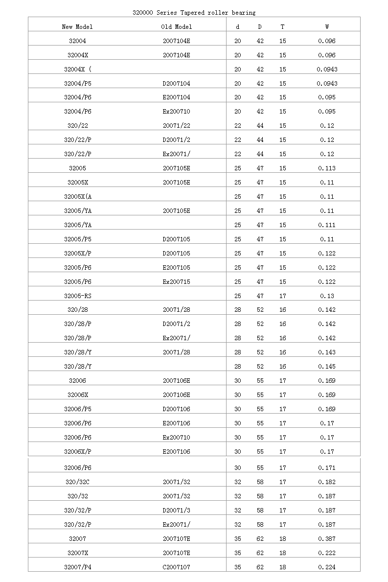 32004	 | 
32004X	 | 
32004X (	 | 
32004/P5	 | 
32004/P6	 | 
32004/P6	 | 
320/22	 | 
320/22/P	 | 
320/22/P	 | 
32005	 | 
32005X	 | 
32005X(A	 | 
32005/YA	 | 
32005/YA	 | 
32005/P5	 | 
32005X/P	 | 
32005/P6	 | 
32005/P6	 | 
32005-RS	 | 
320/28	 | 
320/28/P	 | 
320/28/P	 | 
320/28/Y	 | 
320/28/Y	 | 
32006	 | 
32006X	 | 
32006/P5	 | 
32006/P6	 | 
32006/P6	 | 
32006X/P	 | 
32006/P6	 | 
320/32C	 | 
320/32	 | 
320/32/P	 | 
320/32/P	 | 
32007	 | 
32007X	 | 
32007/P4	 | 
2007104E	 | 
2007104E	 | 
	 | 
D2007104	 | 
E2007104	 | 
Ex200710	 | 
20071/22	 | 
D20071/2	 | 
Ex20071/	 | 
2007105E	 | 
2007105E	 | 
	 | 
2007105E	 | 
	 | 
D2007105	 | 
D2007105	 | 
E2007105	 | 
Ex200715	 | 
	 | 
20071/28	 | 
D20071/2	 | 
Ex20071/	 | 
20071/28	 | 
	 | 
2007106E	 | 
2007106E	 | 
D2007106	 | 
E2007106	 | 
Ex200710	 | 
E2007106	 | 
	 | 
20071/32	 | 
20071/32	 | 
D20071/3	 | 
Ex20071/	 | 
2007107E	 | 
2007107E	 | 
C2007107 | 