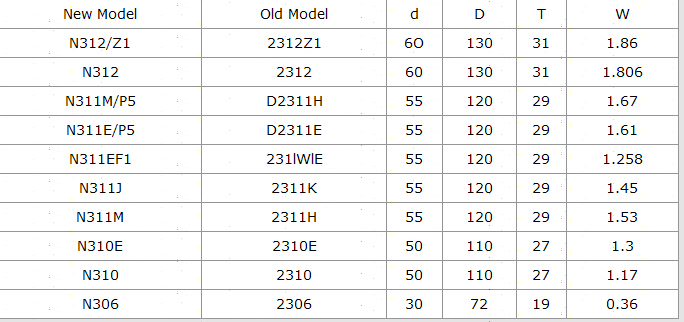 N312/Z1	 | 
N312	 | 
N311M/P5	 | 
N311E/P5	 | 
N311EF1	 | 
N311J	 | 
N311M	 | 
N310E	 | 
N310	 | 
N306	 | 
2312Z1	 | 
2312	 | 
D2311H	 | 
D2311E	 | 
231lWlE	 | 
2311K	 | 
2311H	 | 
2310E	 | 
2310	 | 
2306	 | 