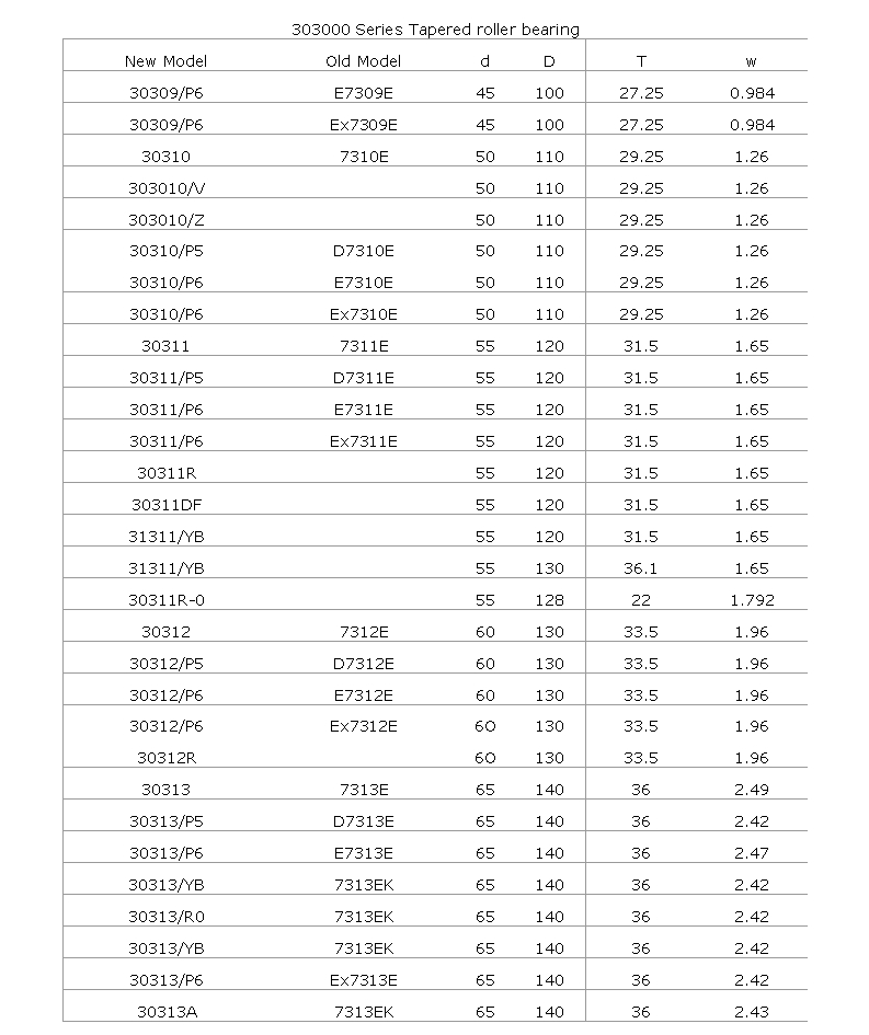 30309/P6	 | 
30309/P6	 | 
30310	 | 
303010/V	 | 
303010/Z	 | 
30310/P5	 | 
30310/P6	 | 
30310/P6	 | 
30311	 | 
30311/P5	 | 
30311/P6	 | 
30311/P6	 | 
30311R	 | 
30311DF	 | 
31311/YB	 | 
31311/YB	 | 
30311R-0	 | 
30312	 | 
30312/P5	 | 
30312/P6	 | 
30312/P6	 | 
30312R	 | 
30313	 | 
30313/P5	 | 
30313/P6	 | 
30313/YB	 | 
30313/R0	 | 
30313/YB	 | 
30313/P6	 | 
30313A	 | 
E7309E	 | 
Ex7309E	 | 
7310E	 | 
D7310E	 | 
E7310E	 | 
Ex7310E	 | 
7311E	 | 
D7311E	 | 
E7311E	 | 
Ex7311E	 | 
7312E	 | 
D7312E	 | 
E7312E	 | 
Ex7312E	 | 
7313E	 | 
D7313E	 | 
E7313E	 | 
7313EK	 | 
7313EK	 | 
7313EK	 | 
Ex7313E	 | 
7313EK	 | 