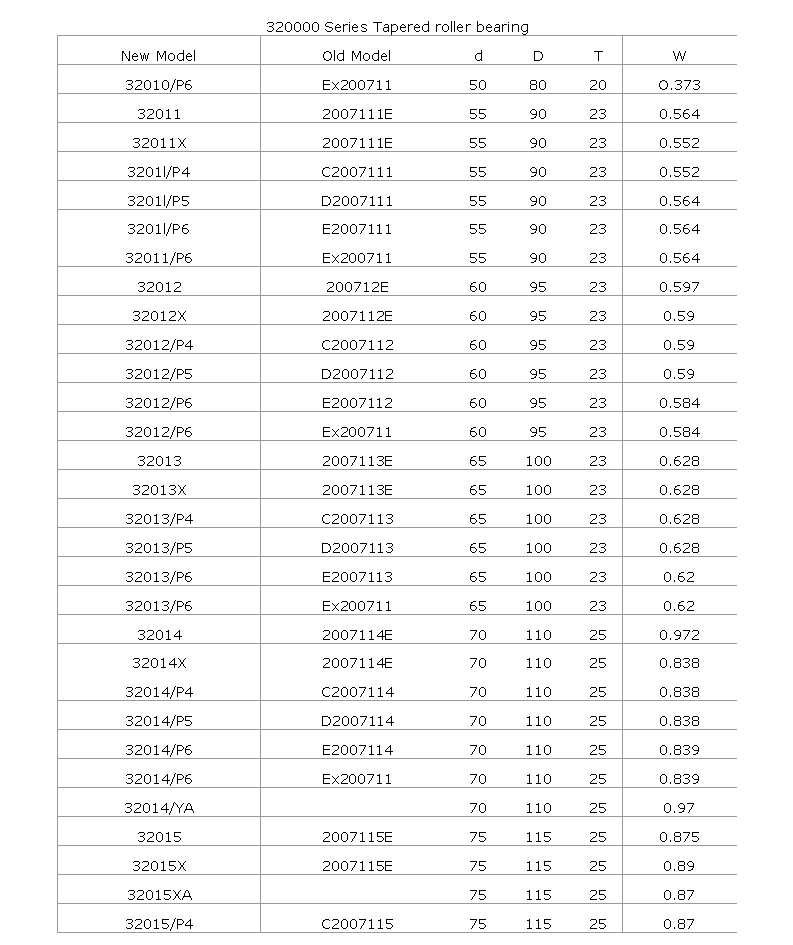 32010/P6	 | 
32011	 | 
32011X	 | 
3201l/P4	 | 
3201l/P5	 | 
3201l/P6	 | 
32011/P6	 | 
32012	 | 
32012X	 | 
32012/P4	 | 
32012/P5	 | 
32012/P6	 | 
32012/P6	 | 
32013	 | 
32013X	 | 
32013/P4	 | 
32013/P5	 | 
32013/P6	 | 
32013/P6	 | 
32014	 | 
32014X	 | 
32014/P4	 | 
32014/P5	 | 
32014/P6	 | 
32014/P6	 | 
32014/YA	 | 
32015	 | 
32015X	 | 
32015XA	 | 
32015/P4	 | 
Ex200711	 | 
2007111E	 | 
2007111E	 | 
C2007111	 | 
D2007111	 | 
E2007111	 | 
Ex200711	 | 
200712E	 | 
2007112E	 | 
C2007112	 | 
D2007112	 | 
E2007112	 | 
Ex200711	 | 
2007113E	 | 
2007113E	 | 
C2007113	 | 
D2007113	 | 
E2007113	 | 
Ex200711	 | 
2007114E	 | 
2007114E	 | 
C2007114	 | 
D2007114	 | 
E2007114	 | 
Ex200711	 | 
2007115E	 | 
2007115E	 | 
C2007115	 | 