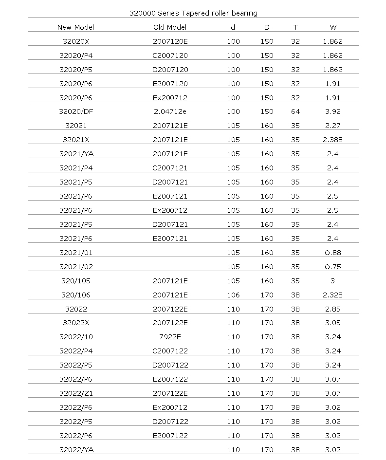 32020X	 | 
32020/P4	 | 
32020/P5	 | 
32020/P6	 | 
32020/P6	 | 
32020/DF	 | 
32021	 | 
32021X	 | 
32021/YA	 | 
32021/P4	 | 
32021/P5	 | 
32021/P6	 | 
32021/P6	 | 
32021/P5	 | 
32021/P6	 | 
32021/01	 | 
32021/02	 | 
320/105	 | 
320/106	 | 
32022	 | 
32022X	 | 
32022/10	 | 
32022/P4	 | 
32022/P5	 | 
32022/P6	 | 
32022/Z1	 | 
32022/P6	 | 
32022/P5	 | 
32022/P6	 | 
32022/YA	 | 
2007120E	 | 
C2007120	 | 
D2007120	 | 
E2007120	 | 
Ex200712	 | 
2.04712e	 | 
2007121E	 | 
2007121E	 | 
2007121E	 | 
C2007121	 | 
D2007121	 | 
E2007121	 | 
Ex200712	 | 
D2007121	 | 
E2007121	 | 
2007121E	 | 
2007121E	 | 
2007122E	 | 
2007122E	 | 
7922E	 | 
C2007122	 | 
D2007122	 | 
E2007122	 | 
2007122E	 | 
Ex200712	 | 
D2007122	 | 
E2007122	 | 