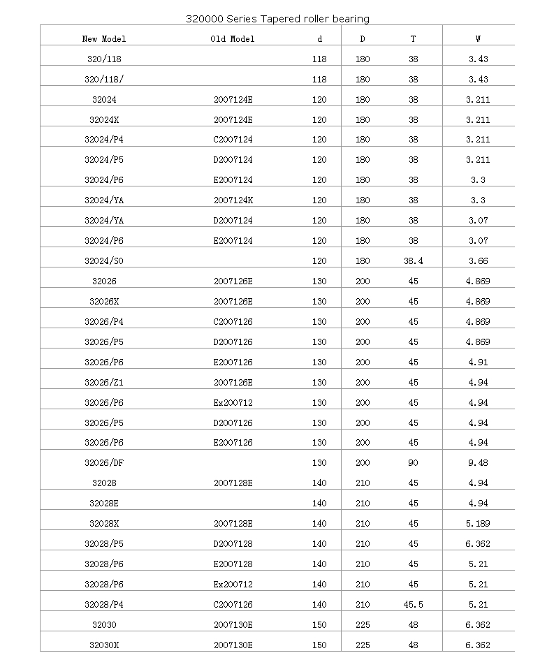 320/118	 | 
320/118/	 | 
32024	 | 
32024X	 | 
32024/P4	 | 
32024/P5	 | 
32024/P6	 | 
32024/YA	 | 
32024/YA	 | 
32024/P6	 | 
32024/S0	 | 
32026	 | 
32026X	 | 
32026/P4	 | 
32026/P5	 | 
32026/P6	 | 
32026/Z1	 | 
32026/P6	 | 
32026/P5	 | 
32026/P6	 | 
32026/DF	 | 
32028	 | 
32028E	 | 
32028X	 | 
32028/P5	 | 
32028/P6	 | 
32028/P6	 | 
32028/P4	 | 
32030	 | 
32030X	 | 
2007124E	 | 
2007124E	 | 
C2007124	 | 
D2007124	 | 
E2007124	 | 
2007124K	 | 
D2007124	 | 
E2007124	 | 
2007126E	 | 
2007126E	 | 
C2007126	 | 
D2007126	 | 
E2007126	 | 
2007126E	 | 
Ex200712	 | 
D2007126	 | 
E2007126	 | 
2007128E	 | 
2007128E	 | 
D2007128	 | 
E2007128	 | 
Ex200712	 | 
C2007126	 | 
2007130E	 | 
2007130E	 | 
