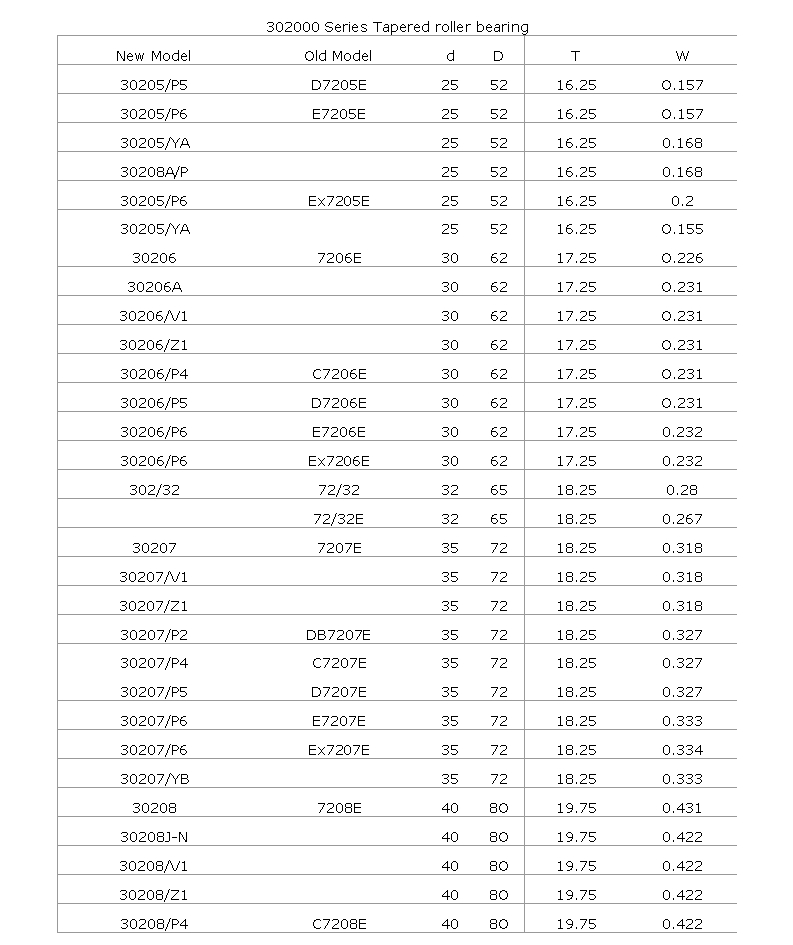 30205/P5	 | 
30205/P6	 | 
30205/YA	 | 
30208A/P	 | 
30205/P6	 | 
30205/YA	 | 
30206	 | 
30206A	 | 
30206/V1	 | 
30206/Z1	 | 
30206/P4	 | 
30206/P5	 | 
30206/P6	 | 
30206/P6	 | 
302/32	 | 
30207	 | 
30207/V1	 | 
30207/Z1	 | 
30207/P2	 | 
30207/P4	 | 
30207/P5	 | 
30207/P6	 | 
30207/P6	 | 
30207/YB	 | 
30208	 | 
30208J-N	 | 
30208/V1	 | 
30208/Z1	 | 
30208/P4	 | 
D7205E	 | 
E7205E	 | 
Ex7205E	 | 
7206E	 | 
C7206E	 | 
D7206E	 | 
E7206E	 | 
Ex7206E	 | 
72/32	 | 
72/32E	 | 
7207E	 | 
DB7207E	 | 
C7207E	 | 
D7207E	 | 
E7207E	 | 
Ex7207E	 | 
7208E	 | 
C7208E	 | 