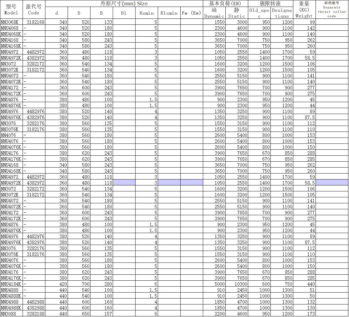 NN3068K	 | 
NNU4068	 | 
NNU4068K	 | 
NNU4168	 | 
NNU4168K	 | 
NNU4972	 | 
NNU4972K	 | 
NN3072	 | 
NN3072K	 | 
NNU4072	 | 
NNU4072K	 | 
NNU4172	 | 
NNU4172K	 | 
NNU4876	 | 
NNU4876K	 | 
NNU4976	 | 
NNU4976K	 | 
NN3076	 | 
NN3076K	 | 
NN4076	 | 
NNU4076	 | 
NNU4076K	 | 
NNU4176	 | 
NNU4176K	 | 
NNU4168	 | 
NNU4168K	 | 
NNU4972	 | 
NNU4972K	 | 
NN3072	 | 
NN3072K	 | 
NNU4072	 | 
NNU4072K	 | 
NNU4172	 | 
NNU4172K	 | 
NNU4876	 | 
NNU4876K	 | 
NNU4976	 | 
NNU4976K	 | 
NN3076	 | 
NN3076K	 | 
NNU4076	 | 
NNU4076K	 | 
NNU4176	 | 
NNU4176K	 | 
NNU4184K	 | 
NNU4888	 | 
NNU4888K	 | 
NNU4988	 | 
NNU4988K	 | 
NN3088	 | 
3182168	 | 
4482972	 | 
4382972	 | 
3282172	 | 
3182172	 | 
4482976	 | 
4382976	 | 
3282176	 | 
3182176	 | 
4482972	 | 
4382972	 | 
3282172	 | 
3182172	 | 
4482976	 | 
4382976	 | 
3282176	 | 
3182176	 | 
4482988	 | 
4382988	 | 
3282188	 | 