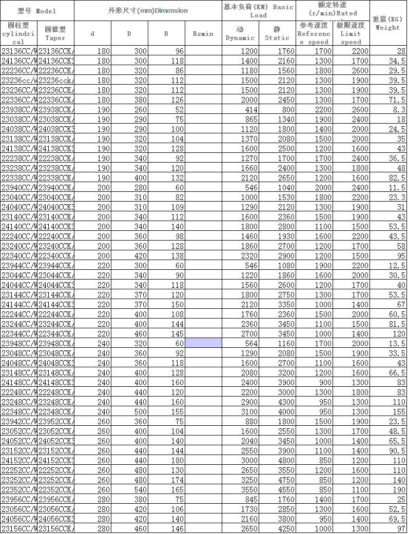 23136CC/W33	 | 
24136CC/W33	 | 
22236CC/W33	 | 
23236cc/w33	 | 
23236CC/W33	 | 
22336CC/W33	 | 
23938CC/W33	 | 
23038CC/W33	 | 
24038CC/W33	 | 
23138CC/W33	 | 
24138CC/W33	 | 
22238CC/W33	 | 
23238CC/W33	 | 
22338CC/W33	 | 
23940CC/W33	 | 
23040CC/W33	 | 
24040CC/W33	 | 
23140CC/W33	 | 
24140CC/W33	 | 
22240CC/W33	 | 
23240CC/W33	 | 
22340CC/W33	 | 
23944CC/W33	 | 
23044CC/W33	 | 
24044CC/W33	 | 
23144CC/W33	 | 
24144CC/W33	 | 
22244CC/W33	 | 
23244CC/W33	 | 
22344CC/W33	 | 
23948CC/W33	 | 
23048CC/W33	 | 
24048CC/W33	 | 
23148CC/W33	 | 
24148CC/W33	 | 
22248CC/W33	 | 
23248CC/W33	 | 
22348CC/W33	 | 
23942CC/W33	 | 
23052CC/W33	 | 
24052CC/W33	 | 
23152CC/W33	 | 
24152CC/W33	 | 
22252CC/W33	 | 
23252CC/W33	 | 
22352CC/W33	 | 
23956CC/W33	 | 
23056CC/W33	 | 
24056CC/W33	 | 
23156CC/W33	 | 
23136CCK/W33	 | 
24136CCK30/W33	 | 
22236CCK/W33	 | 
23236cck/w33	 | 
23236CCK/W33	 | 
22336CCK/W33	 | 
23938CCK/W33	 | 
23038CCK/W33	 | 
24038CCK30/W33	 | 
23138CCK/W33	 | 
24138CCK30/W33	 | 
22238CCK/W33	 | 
23238CCK/W33	 | 
22338CCK/W33	 | 
23940CCK/W33	 | 
23040CCK/W33	 | 
24040CCK30/W33	 | 
23140CCK/W33	 | 
24140CCK30/W33	 | 
22240CCK/W33	 | 
23240CCK/W33	 | 
22340CCK/W33	 | 
23944CCK/W33	 | 
23044CCK/W33	 | 
24044CCK30/W33	 | 
23144CCK/W33	 | 
24144CCK30/W33	 | 
22244CCK/W33	 | 
23244CCK/W33	 | 
22344CCK/W33	 | 
23948CCK/W33	 | 
23048CCK/W33	 | 
24048CCK30/W33	 | 
23148CCK/W33	 | 
24148CCK30/W33	 | 
22248CCK/W33	 | 
23248CCK/W33	 | 
22348CCK/W33	 | 
23952CCK/W33	 | 
23052CCK/W33	 | 
24052CCK30/W33	 | 
23152CCK/W33	 | 
24152CCK30/W33	 | 
22252CCK/W33	 | 
23252CCK/W33	 | 
22352CCK/W33	 | 
23956CCK/W33	 | 
23056CCK/W33	 | 
24056CCK30/W33	 | 
23156CCK/W33	 | 