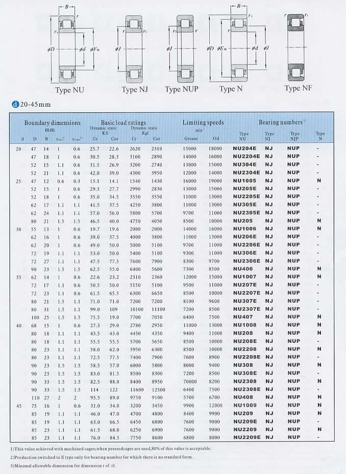 NU204E | NU2204E | NU304E | NU2304E | NU1005 | NU205E | NU2205E | NU305E | NU2305E | NU205 | NU1006 | NU206E | NU2006E | NU306E | NU2306E | NU406 | NU1007 | NU207E | NU2007E | NU307E | NU2307E | NU407 | NU1008 | NU208 | NU208E | NU2208 | NU2208E | NU308 | NUE308E | NU2308 | NU2308E | NU408 | NU1009 | NU209 | NU209E | NU2209 | NU2209E | 