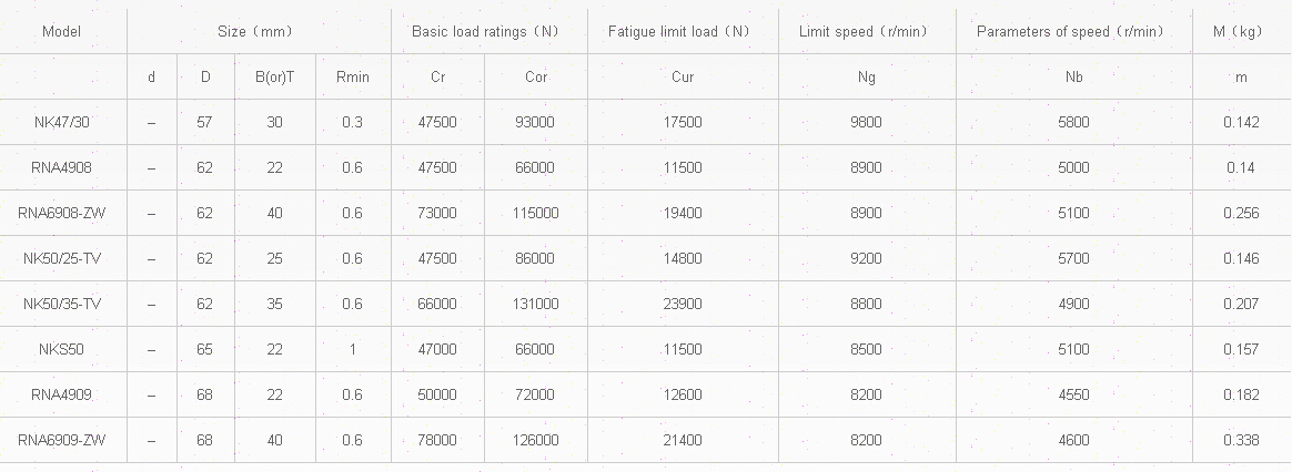 NK47/30	 | 
RNA4908	 | 
RNA6908-ZW	 | 
NK50/25-TV	 | 
NK50/35-TV	 | 
NKS50	 | 
RNA4909	 | 
RNA6909-ZW	 | 