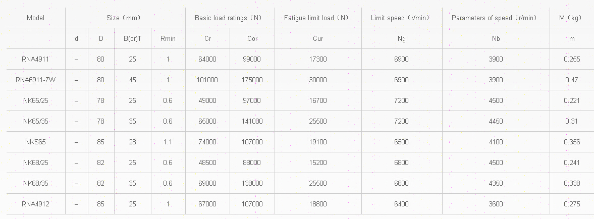 RNA4911	 | 
RNA6911-ZW	 | 
NK65/25	 | 
NK65/35	 | 
NKS65	 | 
NK68/25	 | 
NK68/35	 | 
RNA4912	 | 