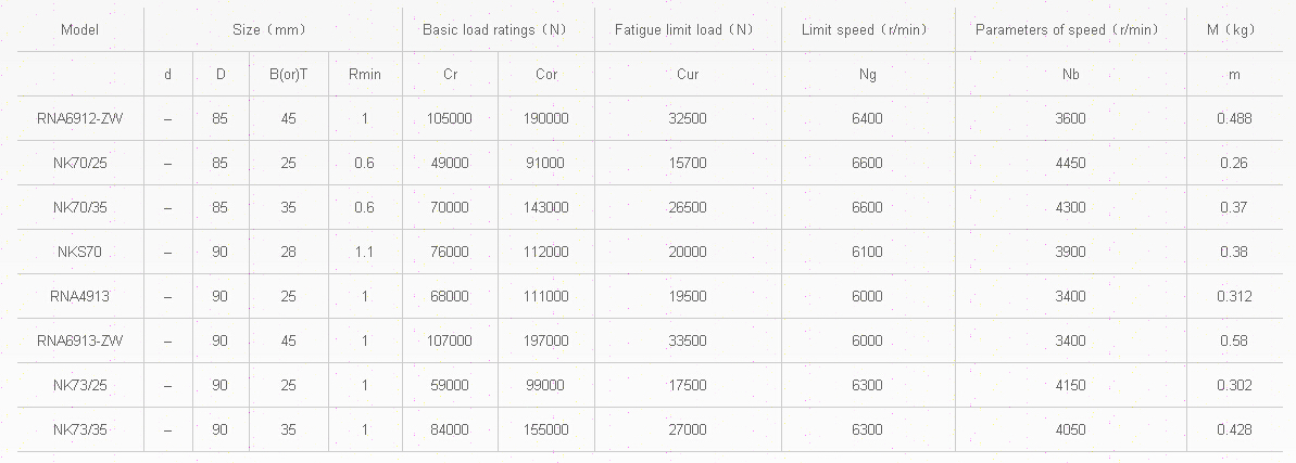 RNA6912-ZW	 | 
NK70/25	 | 
NK70/35	 | 
NKS70	 | 
RNA4913	 | 
RNA6913-ZW	 | 
NK73/25	 | 
NK73/35	 | 